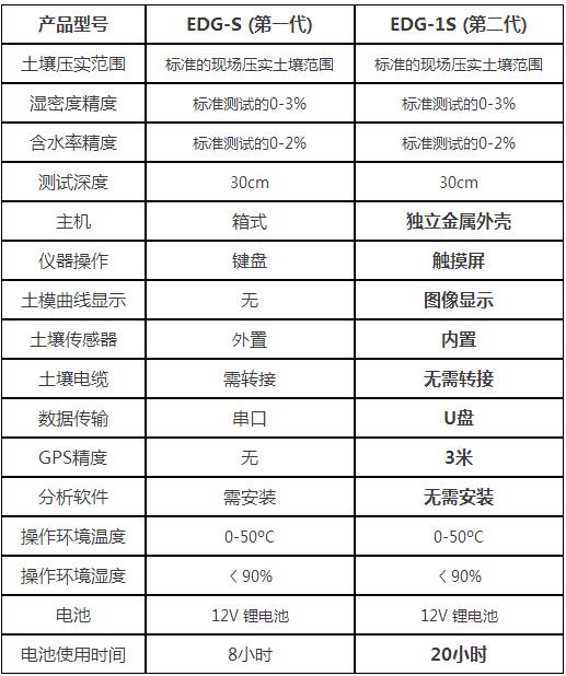 土壤无核密度仪